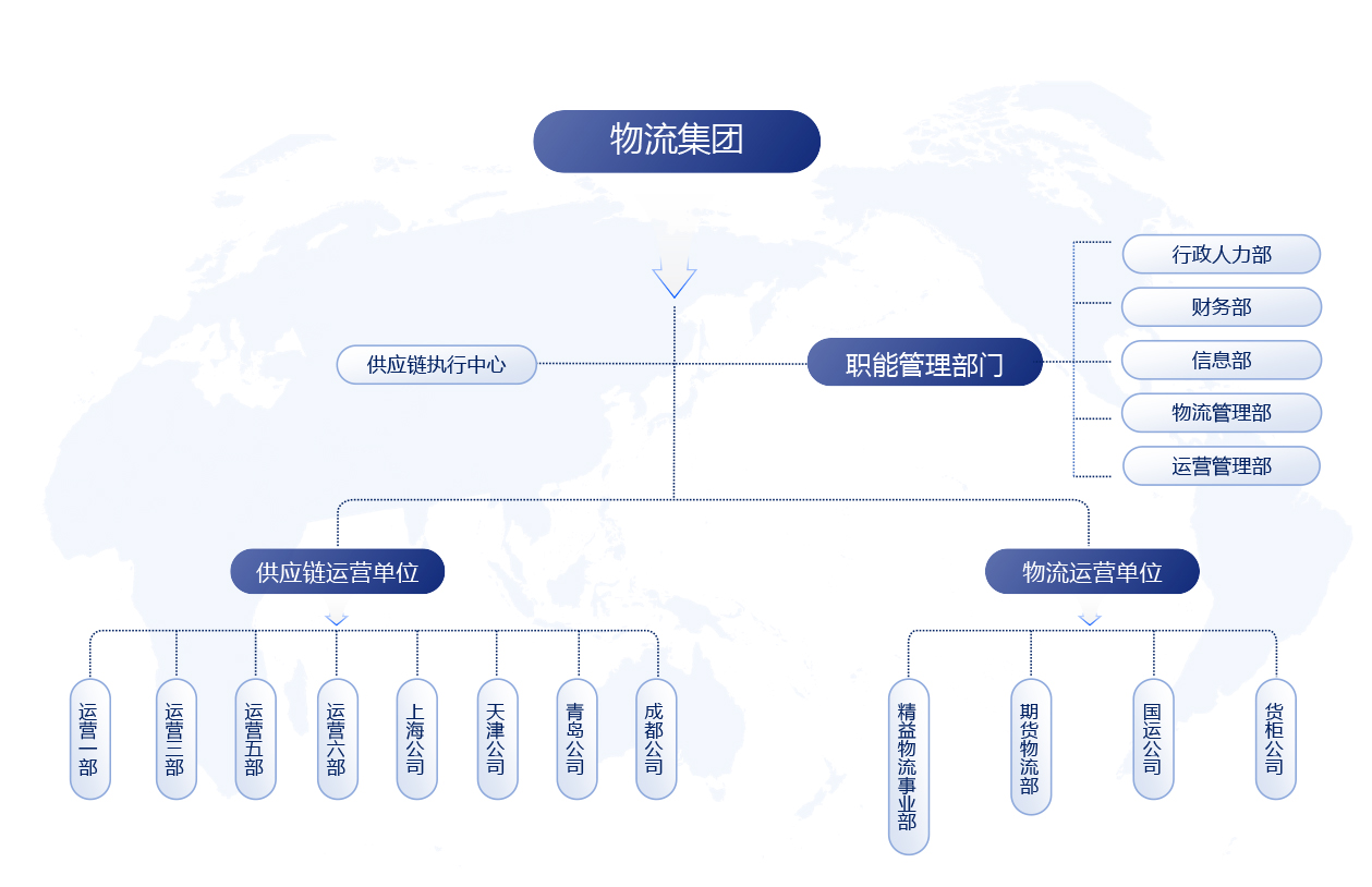 組織架構圖